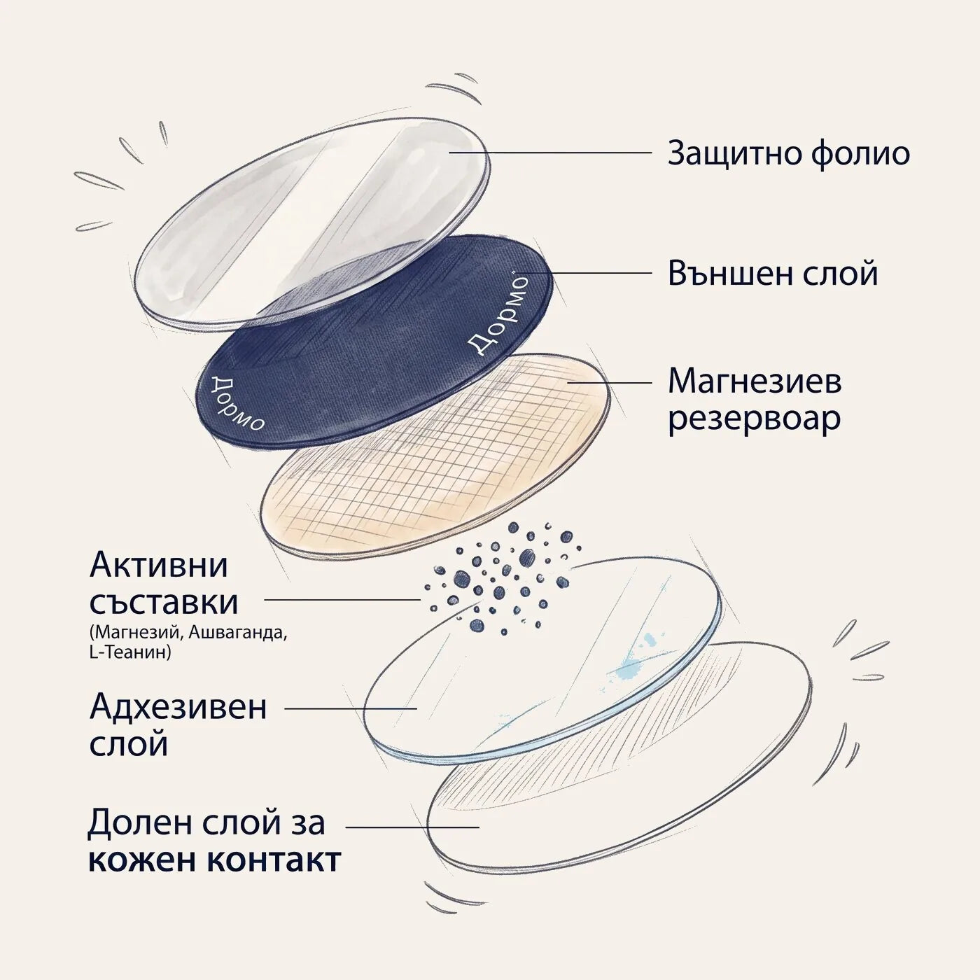 Слоевете на лепенката Дормо